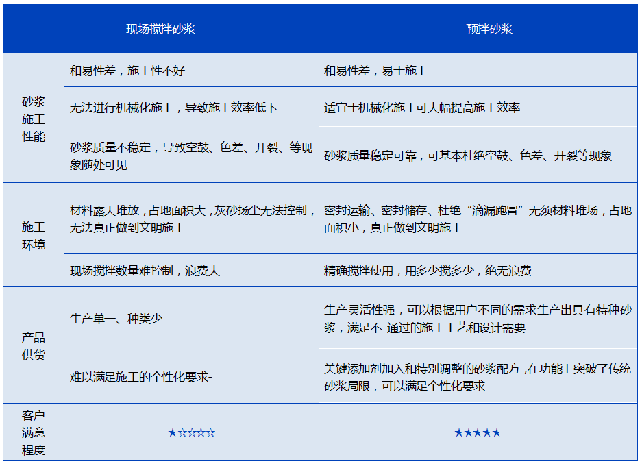 預拌砂漿，與現(xiàn)拌砂漿的優(yōu)缺點對比分析(圖1)