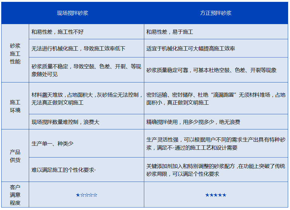 預(yù)拌砂漿，與現(xiàn)拌砂漿的優(yōu)缺點(diǎn)對(duì)比分析(圖1)